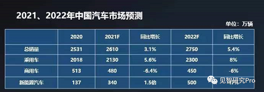 2022年汽车总销量预测_2022年nba选秀热门预测_2022年北京积分落户分数预测