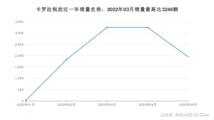 卡罗拉锐放近一年销量走势，2022年03月销量最高达3249辆