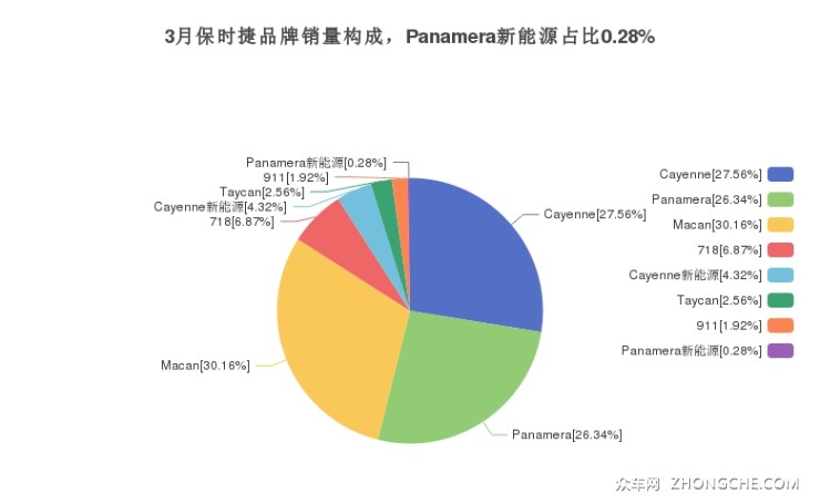 3月保时捷品牌销量构成，Panamera新能源占比0.28%