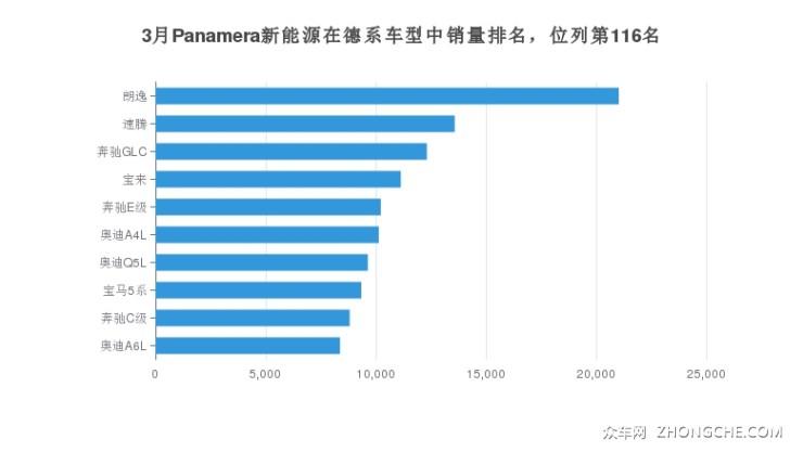 3月Panamera新能源在德系车型中销量排名，位列第116名