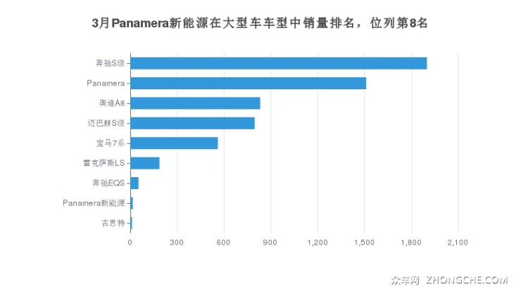 3月Panamera新能源在大型车车型中销量排名，位列第8名