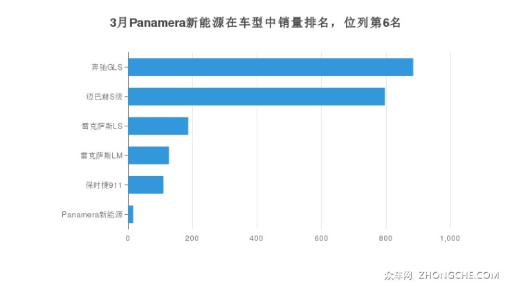 3月Panamera新能源在车型中销量排名，位列第6名
