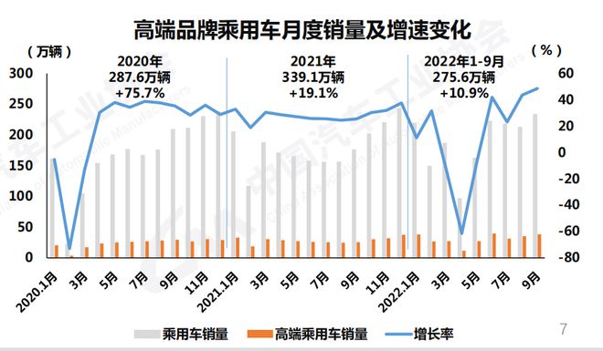 中汽协：9月汽车销量261万 中国品牌乘用车市占率50%