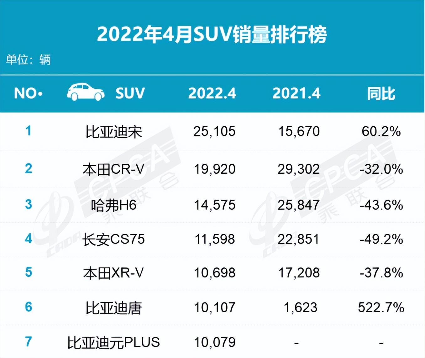 2022年4月轿车销量排行榜_2018年12月suv销量排行_2017年6月suv销量排行