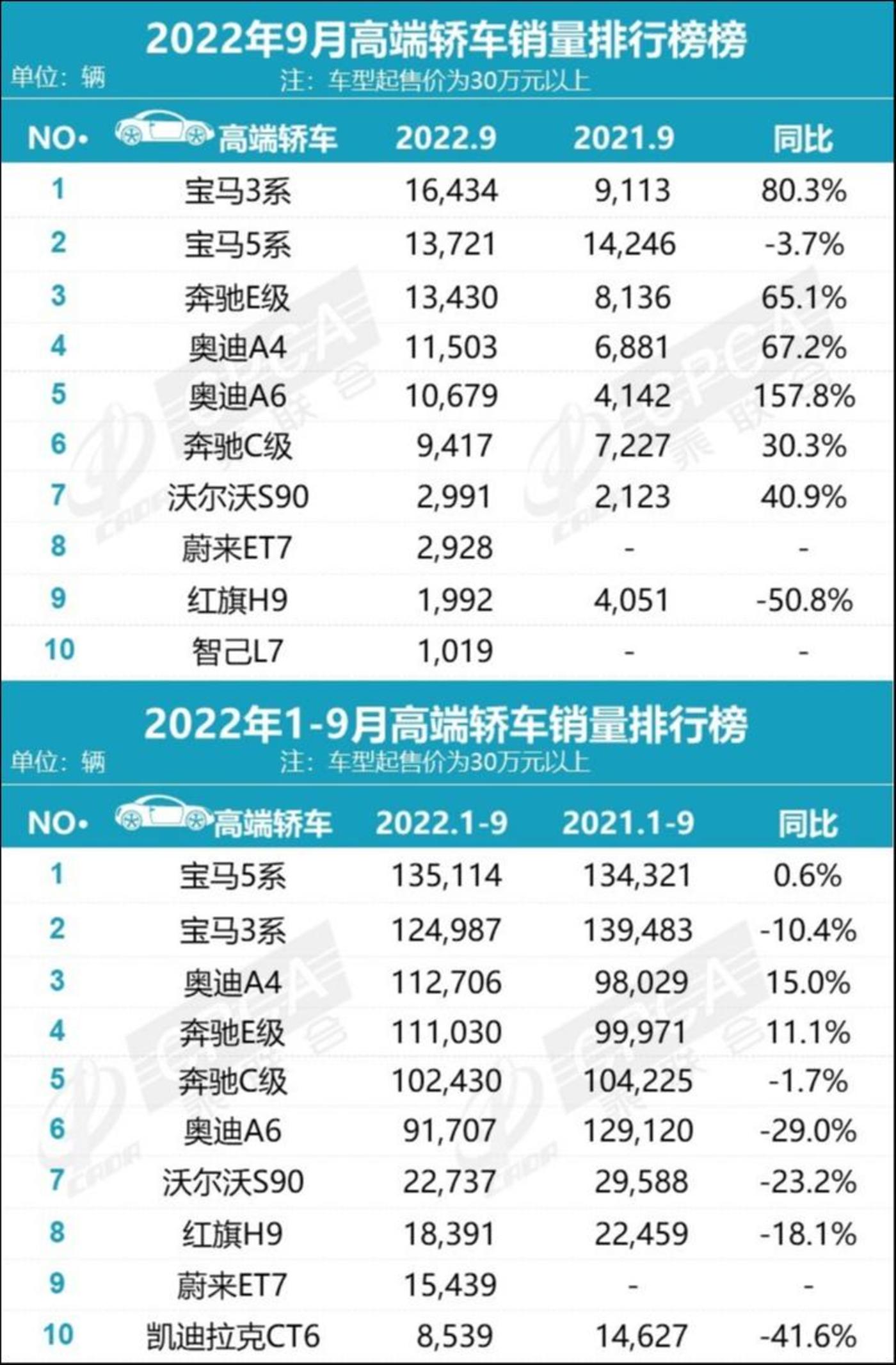 2022年9月高端轿车销量排行榜（数据来源：乘联会）