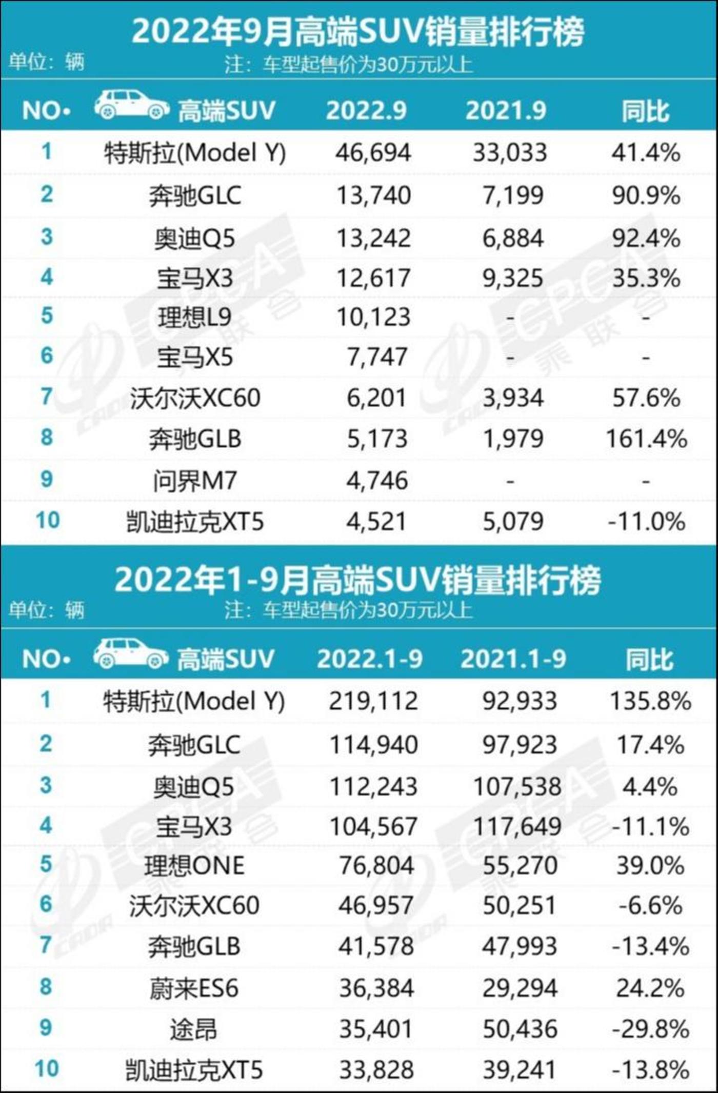 2022年9月高端车型销量排行榜（数据来源：乘联会）