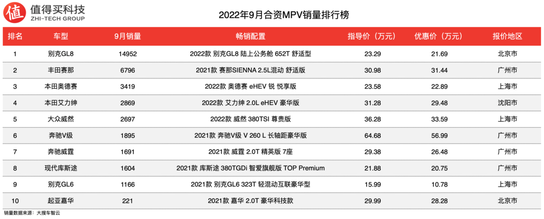 2022年9月MPV销量排行榜，本田两兄弟销量加起来，不及丰田赛