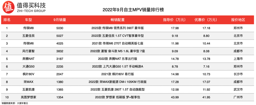 2022年9月MPV销量排行榜，本田两兄弟销量加起来，不及丰田赛