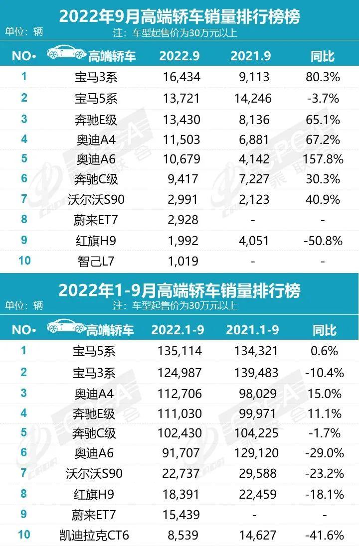 2014中国豪车销量排行榜_2016年合资车销量排名_2022年中大型车销量排名