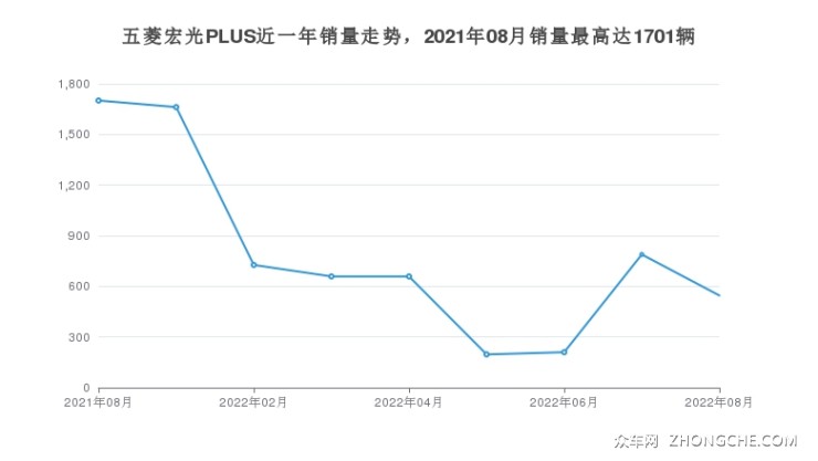 五菱宏光PLUS近一年销量走势，2021年08月销量最高达1701辆
