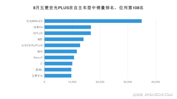 8月五菱宏光PLUS在自主车型中销量排名，位列第108名