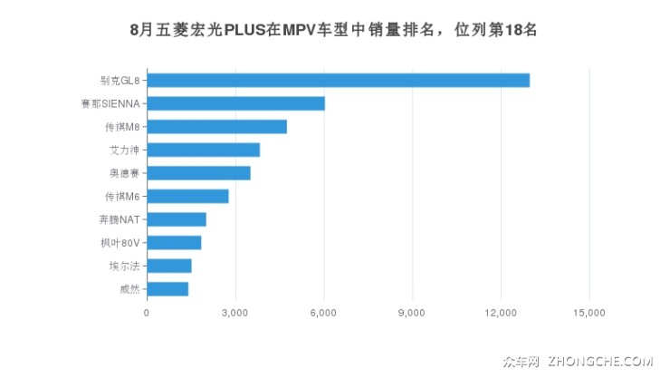 8月五菱宏光PLUS在MPV车型中销量排名，位列第18名