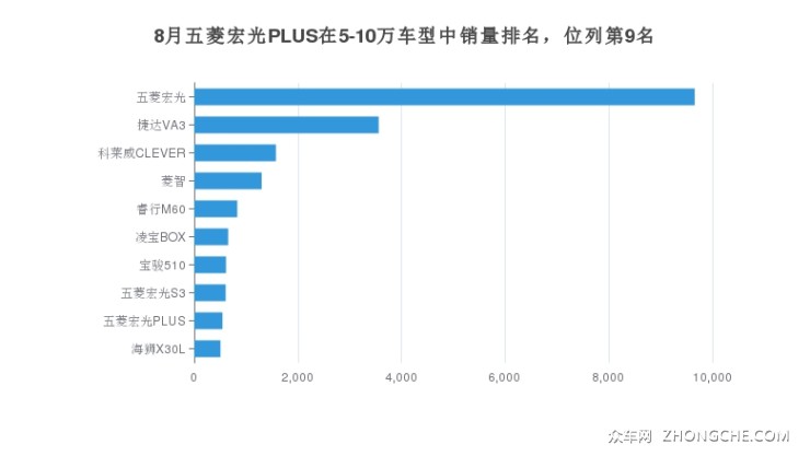 8月五菱宏光PLUS在5-10万车型中销量排名，位列第9名