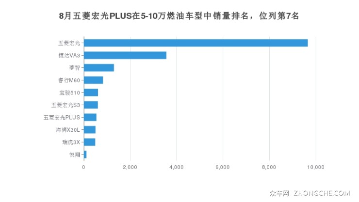 8月五菱宏光PLUS在5-10万燃油车型中销量排名，位列第7名