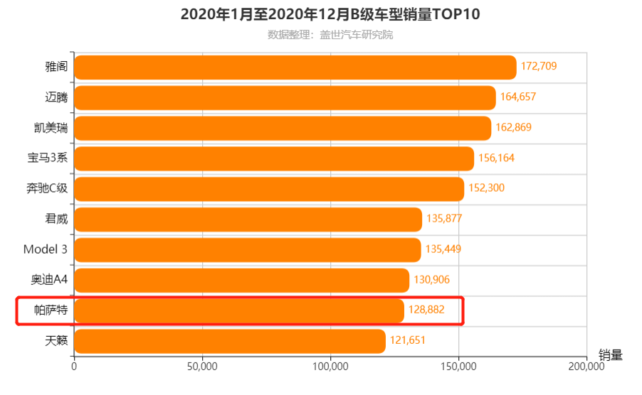 2016汽车品牌销量排名_中国累计销量汽车排名_2022年二月汽车销量排名