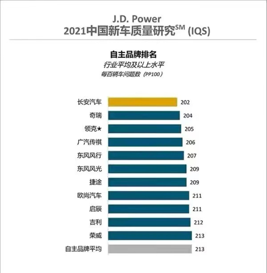 2021中国新车质量排名！广本和长安登顶 二三名出乎意料
