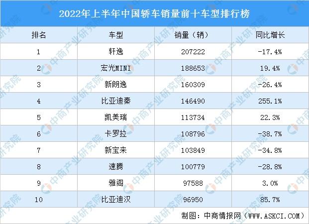 2023年上半年中国轿车销量前十车型排行榜