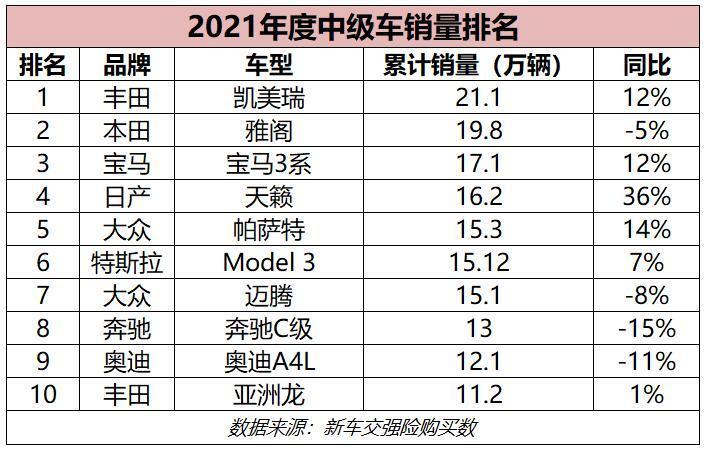 2023年度中级车销量排名:宝马3系进入前三,第一是谁?