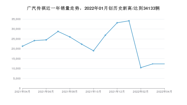 广汽传祺近一年销量走势，2022年01月创历史新高/达到34133辆