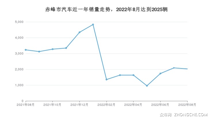 赤峰市汽车近一年销量走势，2022年8月达到2025辆