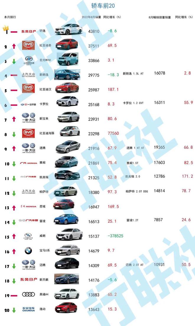 3月汽车销量排行榜2022奇瑞_奇瑞汽车艾瑞泽7e销量_10月紧凑型车销量排行