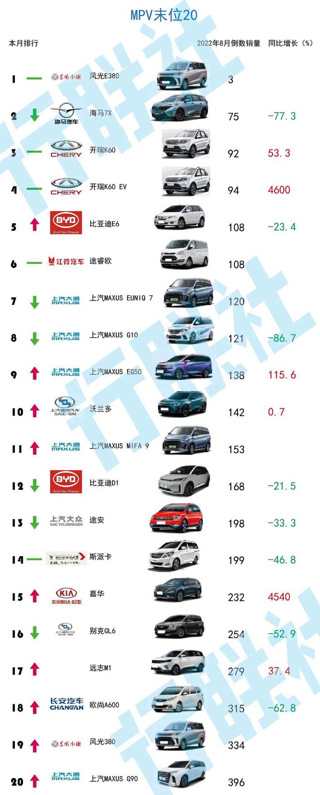 3月汽车销量排行榜2022奇瑞_10月紧凑型车销量排行_奇瑞汽车艾瑞泽7e销量