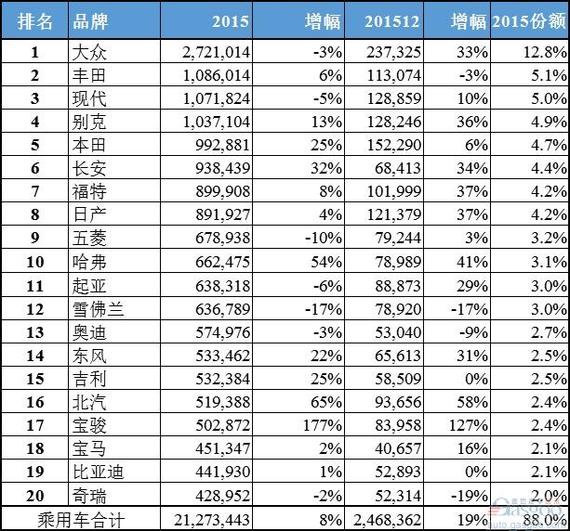 2015中国市场汽车品牌销量排行榜TOP20