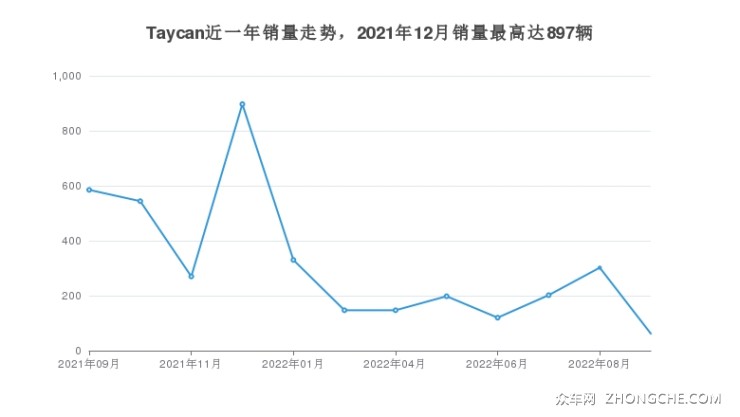 Taycan近一年销量走势，2021年12月销量最高达897辆