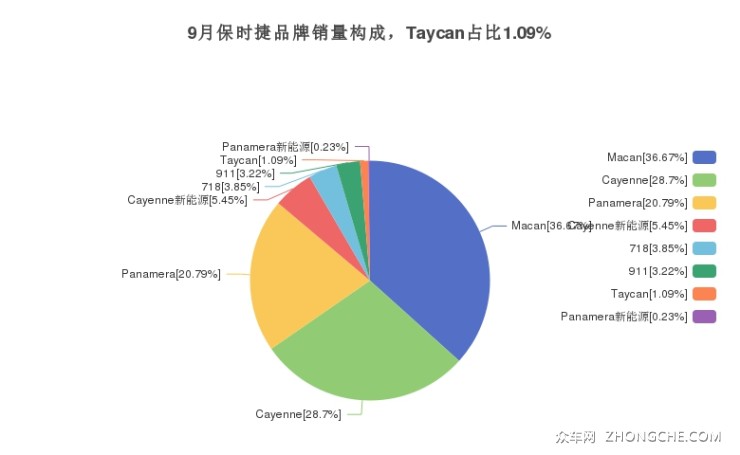 9月保时捷品牌销量构成，Taycan占比1.09%