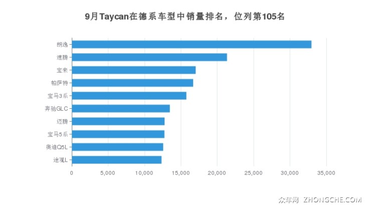 9月Taycan在德系车型中销量排名，位列第105名