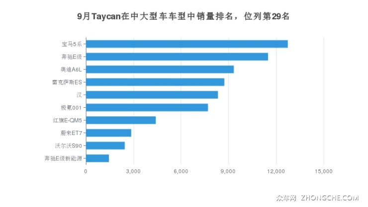 9月Taycan在中大型车车型中销量排名，位列第29名