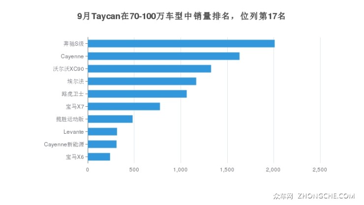 9月Taycan在70-100万车型中销量排名，位列第17名