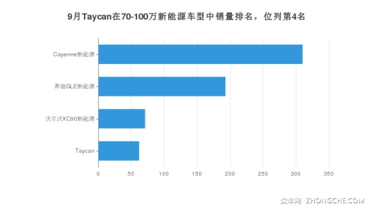 9月Taycan在70-100万新能源车型中销量排名，位列第4名