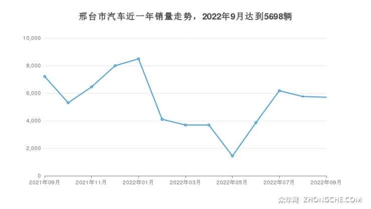 邢台市汽车近一年销量走势，2022年9月达到5698辆
