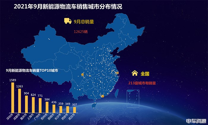 新能源物流车城市销量排行榜：深圳第7次拿下冠军 武汉潜力突显