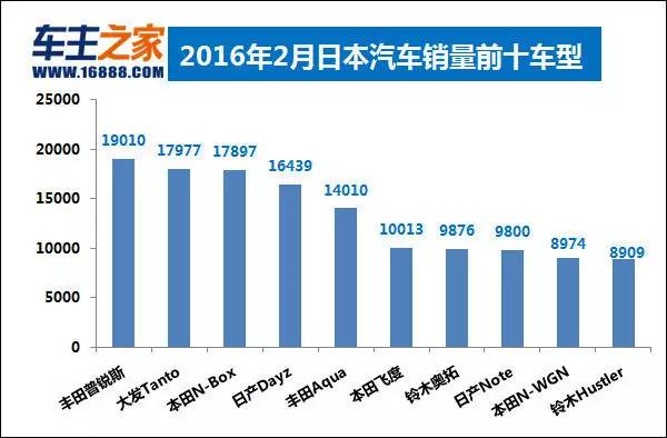 二月汽车销量排行榜出炉_中国高校富豪榜出炉_汽车之家销量排行