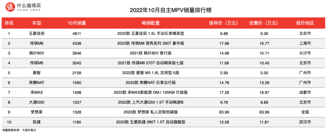 2022年10月MPV销量排行榜，整体市场销量下降，GL8世纪冲击更高端市场