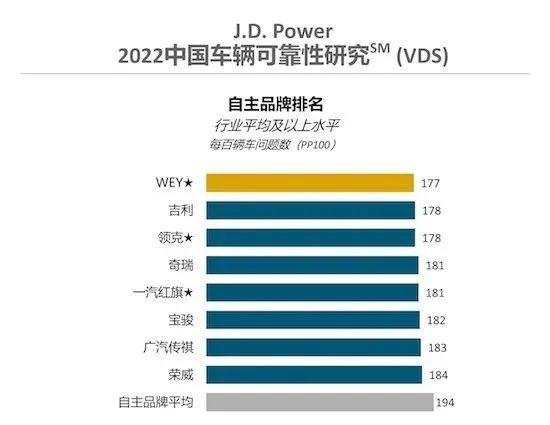 2022新车质量排行榜_中国新车品牌质量排行_jdpower新车质量调查