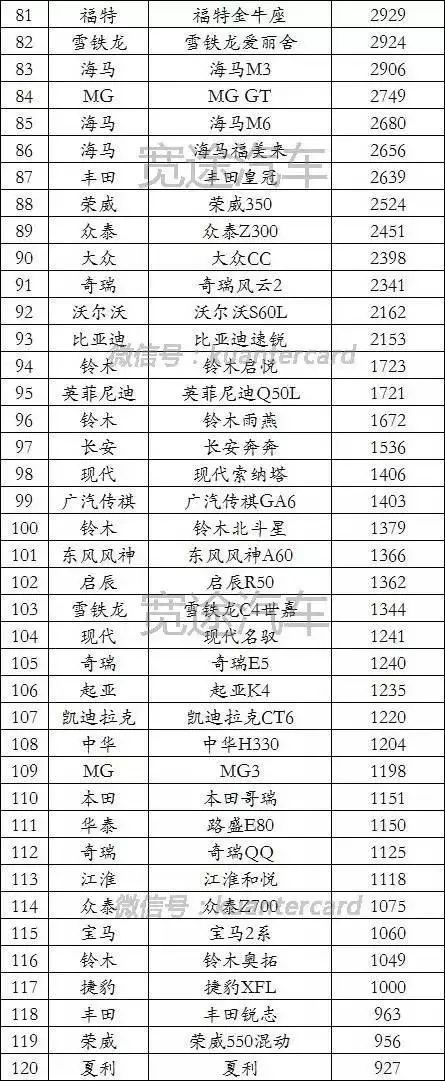 汽车品牌销量排名_2015年9月宝骏汽车560销量怎么样_20224月汽车销量排名