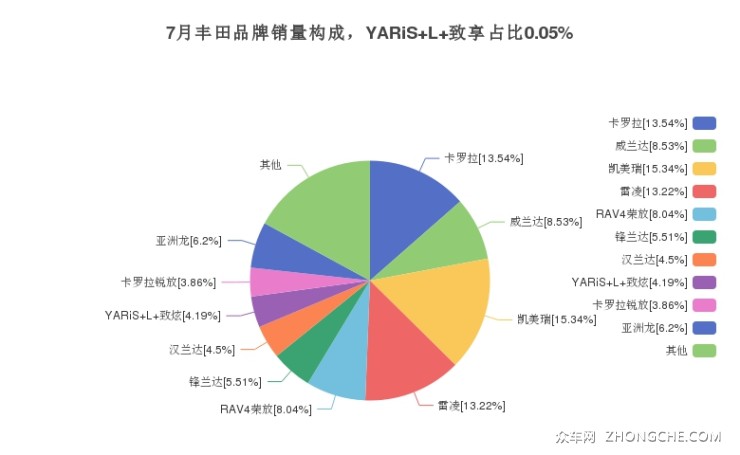 7月丰田品牌销量构成，YARiS L 致享占比0.05%