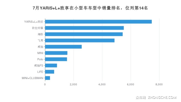 7月YARiS L 致享在小型车车型中销量排名，位列第14名