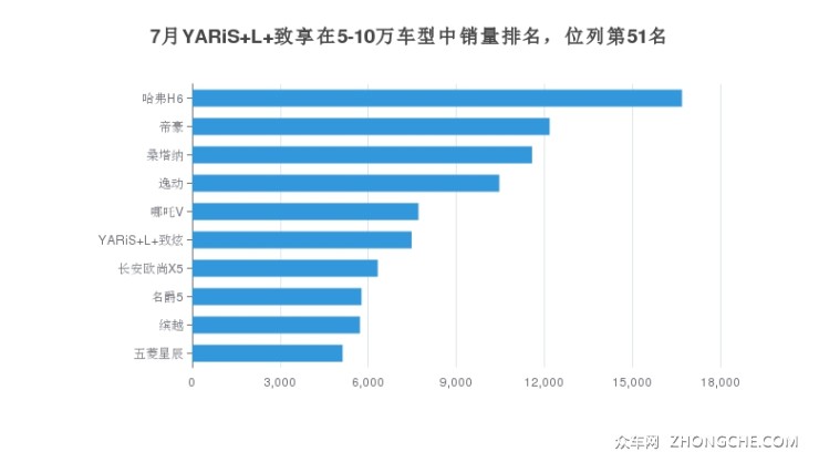 7月YARiS L 致享在5-10万车型中销量排名，位列第51名