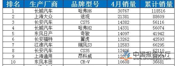 2015年4月SUV销量排行榜前十名_中国报告大