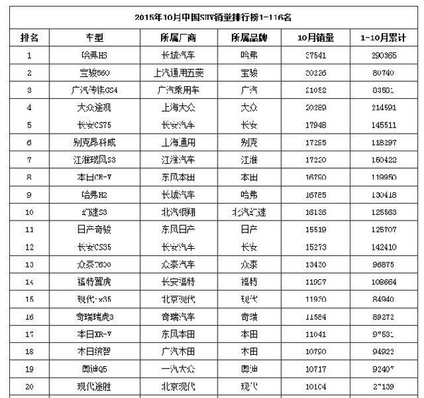 10月中国SUV销量排行榜,前十名7大是国产车
