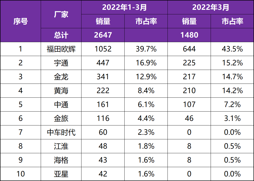 汽车6月份销量排行_2022年4月份中国汽车销量排行榜_g榜销量排行