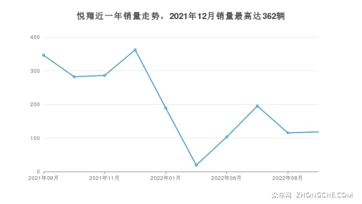 悦翔近一年销量走势，2021年12月销量最高达362辆