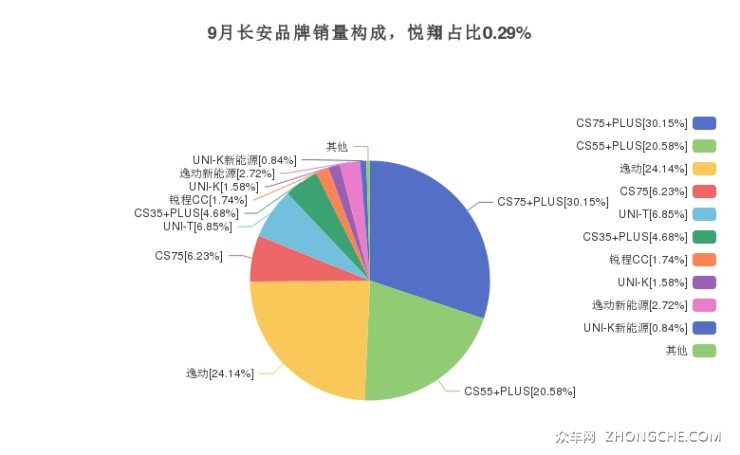 9月长安品牌销量构成，悦翔占比0.29%