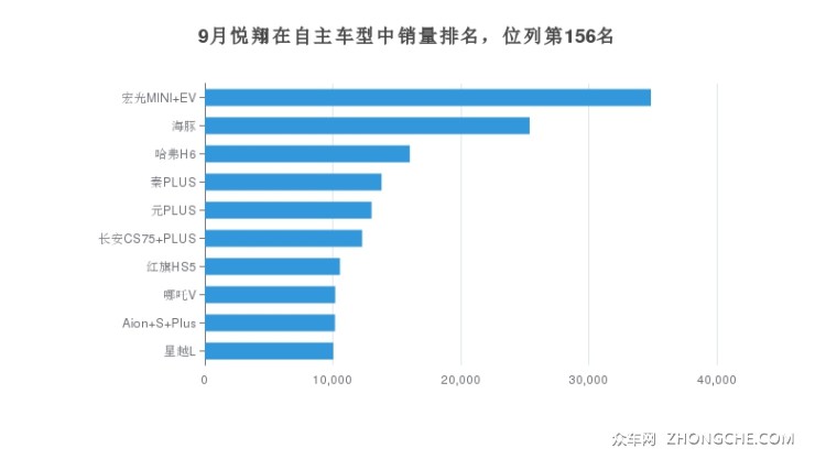 9月悦翔在自主车型中销量排名，位列第156名