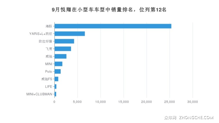9月悦翔在小型车车型中销量排名，位列第12名