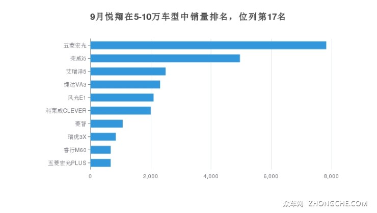 9月悦翔在5-10万车型中销量排名，位列第17名